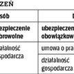 Konsekwencje łączenia działalności z etatem: składki emerytalne i rentowe