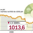 Taniej niż przed rokiem