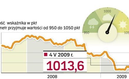 Taniej niż przed rokiem