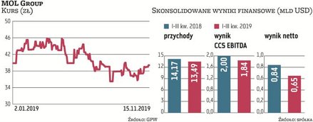 Dla MOL Group, podobnie jak dla Lotosu, w ostatnich miesiącach szczególnie dotkliwe były spadki zysk