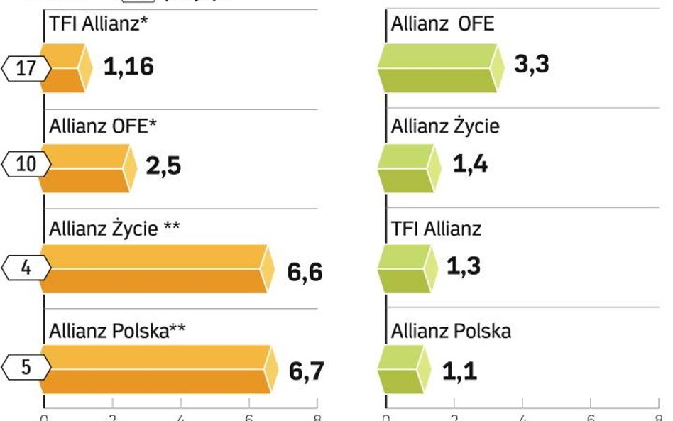 Allianz ma swój bank