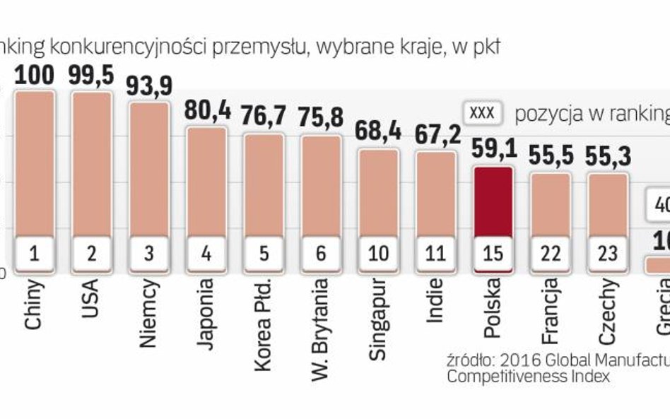 Polski wynik prawie dwa razy gorszy niż Chin
