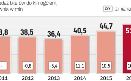 Tak dobrego roku w polskich kinach jeszcze nie było