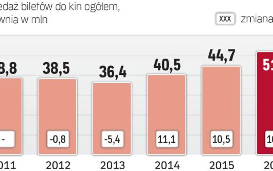 Tak dobrego roku w polskich kinach jeszcze nie było
