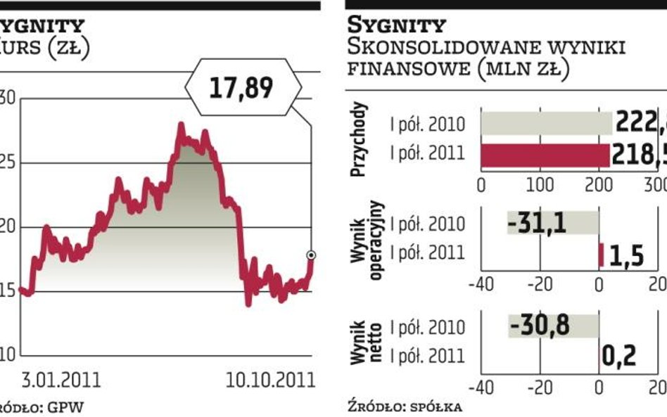 Sygnity pracuje nad dwoma przejęciami
