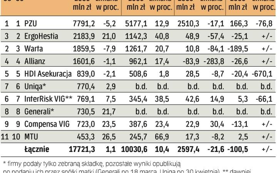 Niepokoi wyższa dynamika wypłacanych odszkodowań niż zbieranej składki. Jeżeli dodać do tego spadek 