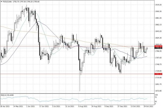 Notowania złota – dane dzienne