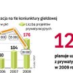 W 2008 r. WIG20 stracił aż 48 proc. Skarb Państwa, mimo dekoniunktury, wprowadził na parkiet dwie sp