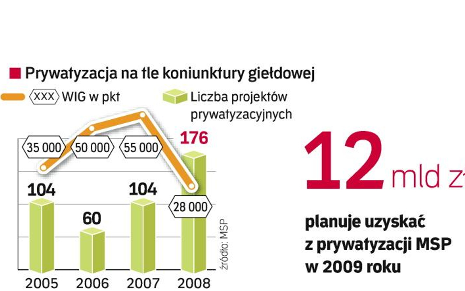 W 2008 r. WIG20 stracił aż 48 proc. Skarb Państwa, mimo dekoniunktury, wprowadził na parkiet dwie sp