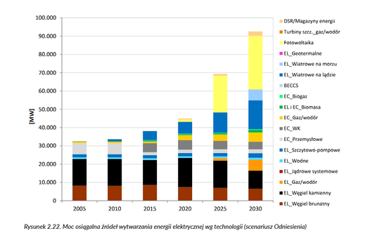 Moc zainstalowana mocy wytwórczych do 2030 r.