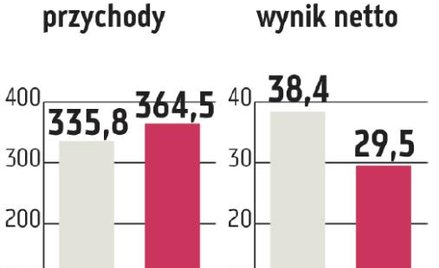 Apator: Utrzymują się kiepskie marże w licznikach