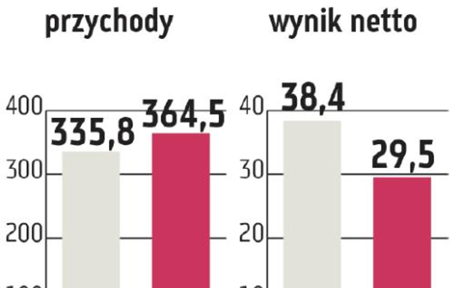 Apator: Utrzymują się kiepskie marże w licznikach