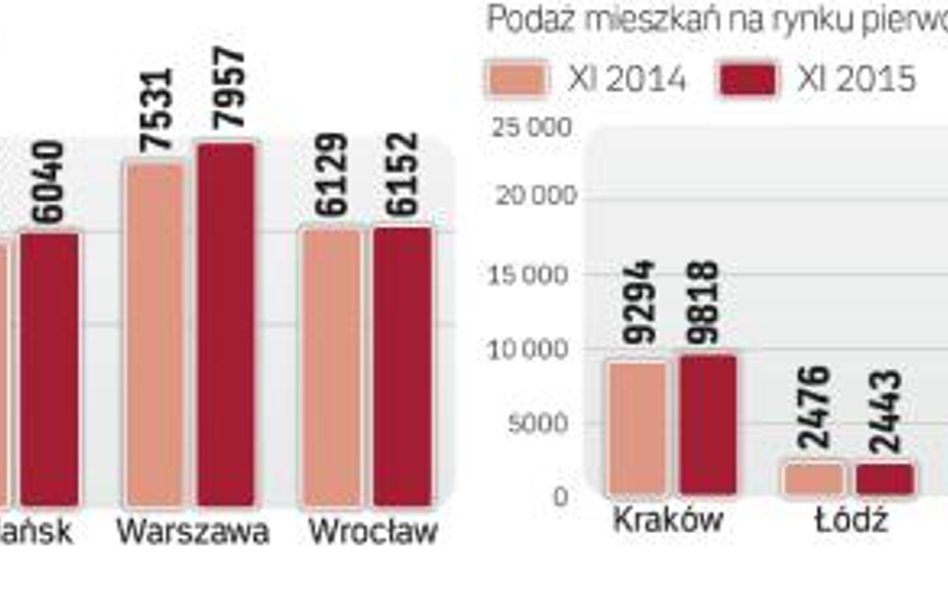 Ile mieszkań i w jakich cenach oferują deweloperzy