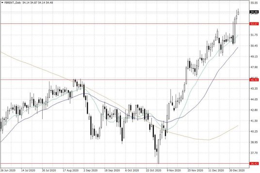 Notowania ropy naftowej Brent – dane dzienne