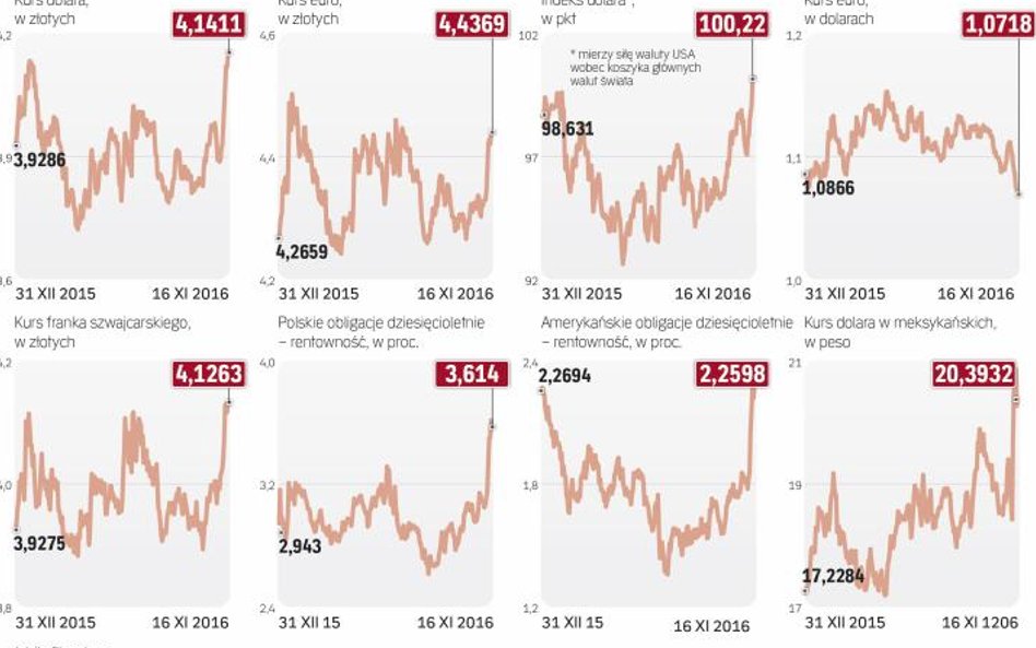 Złoty słabnie, a inwestorzy grają na dalszą zwyżkę dolara
