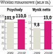 Teta: Dzięki Insertowi zyski rosną