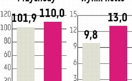 Teta: Dzięki Insertowi zyski rosną