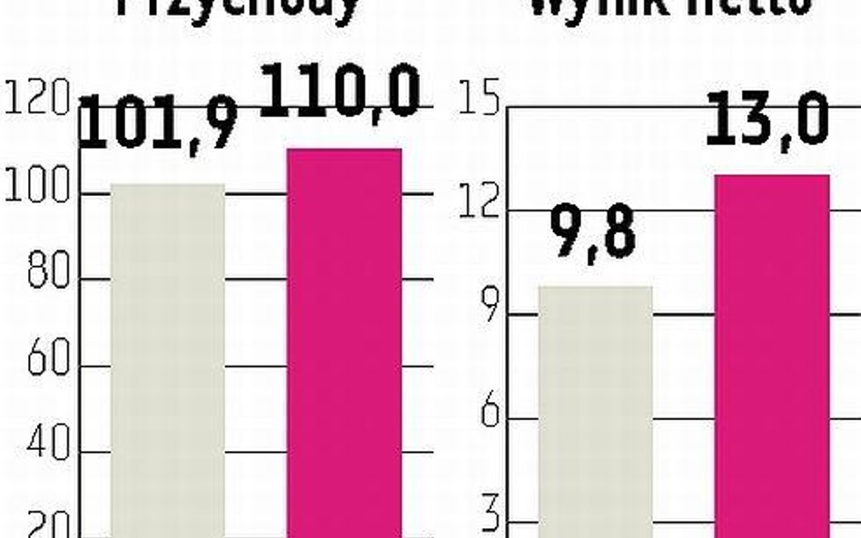 Teta: Dzięki Insertowi zyski rosną