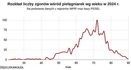 Zgony pielęgniarek w Polsce według wieku.