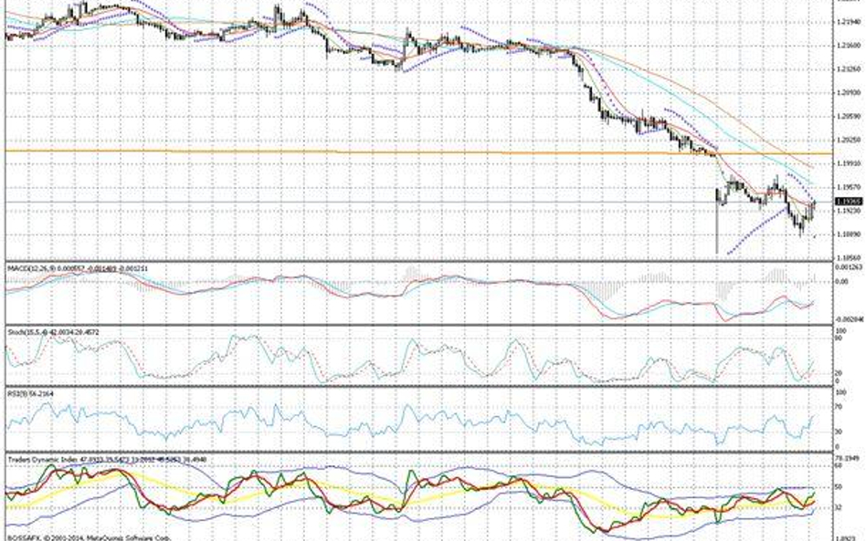 Wykres 30-minutowy EUR/USD