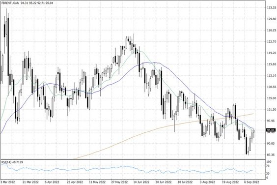 Notowania ropy naftowej Brent – dane dzienne