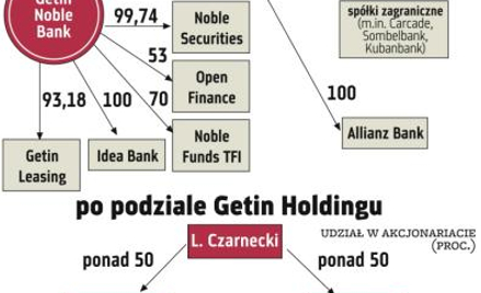 Kurs Getin Holdingu po podziale w dół?