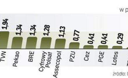 Wyższy od oczekiwanego wzrost produkcji przemysłowej w strefie euro poprawił nastroje inwestorów tak