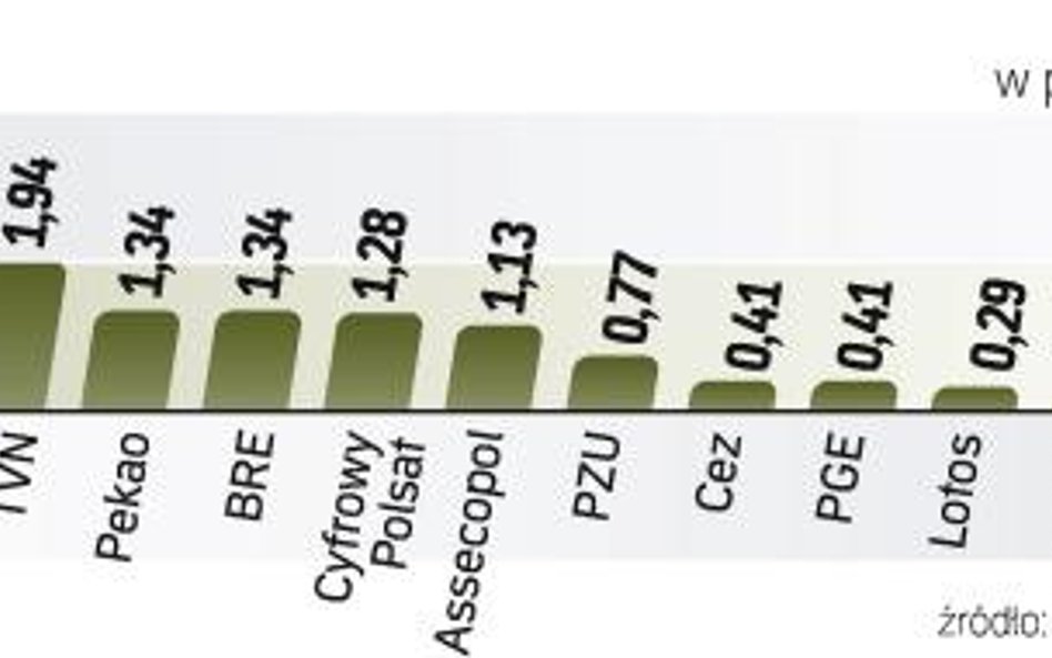 Wyższy od oczekiwanego wzrost produkcji przemysłowej w strefie euro poprawił nastroje inwestorów tak