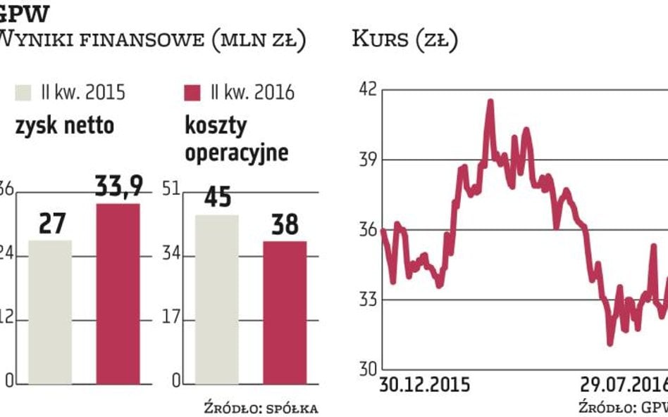 GPW z potencjałem, ale i wieloma niewiadomymi