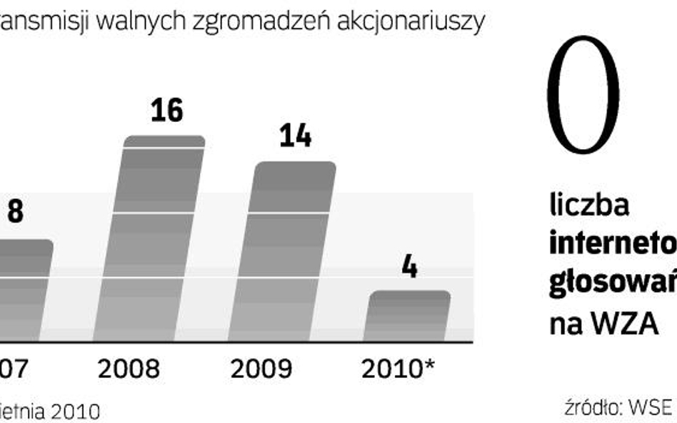 Internetowe transmisje WZA nie zdobyły popularności. Spośród prawie 400 spółek notowanych na GPW tyl