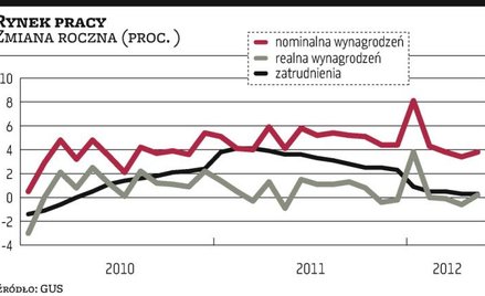 Firmy trzymają wynagrodzenia pod kontrolą