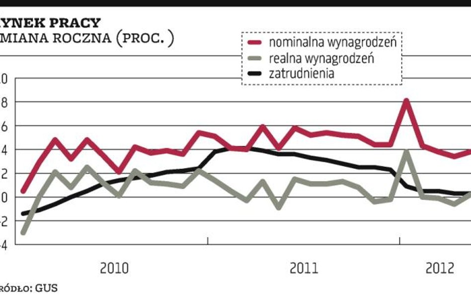 Firmy trzymają wynagrodzenia pod kontrolą