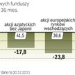 W ciągu ostatnich trzech lat były zyski