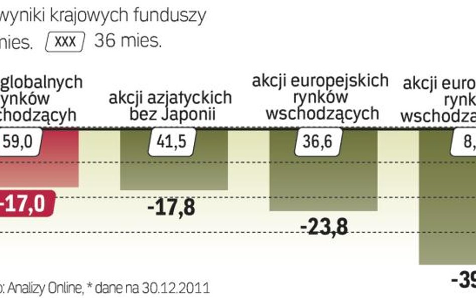 W ciągu ostatnich trzech lat były zyski