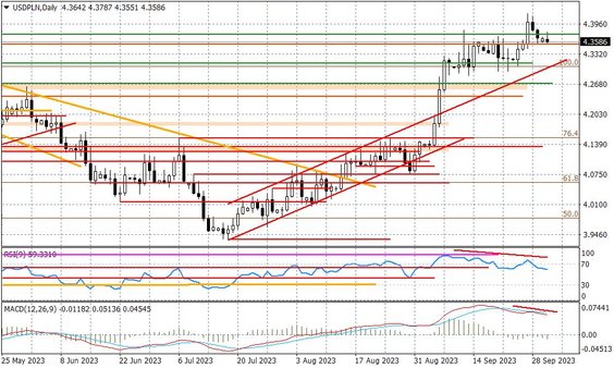 Wykres dzienny USDPLN
