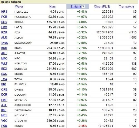 23 spółki wyznaczyły roczne maksimum notowań.