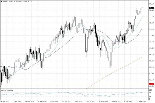 Notowania ropy naftowej Brent – dane dzienne
