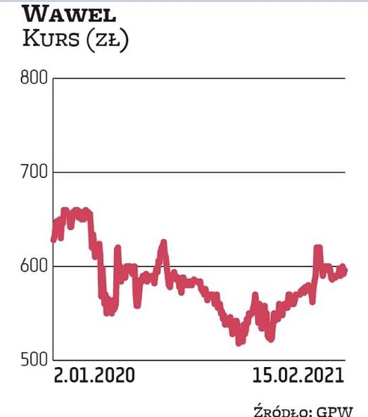 Producent słodyczy Wawel jest notowany na GPW od 1998 r. Jego kurs mocno rósł, przekraczając w 2014 