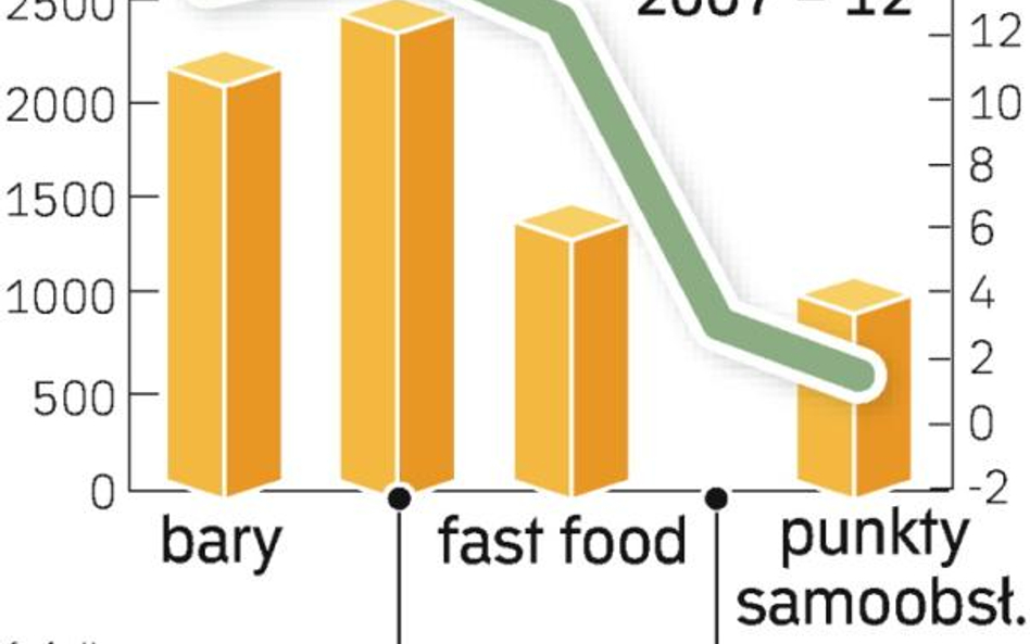 Rosnąca liczba singli sprzyja gastronomii