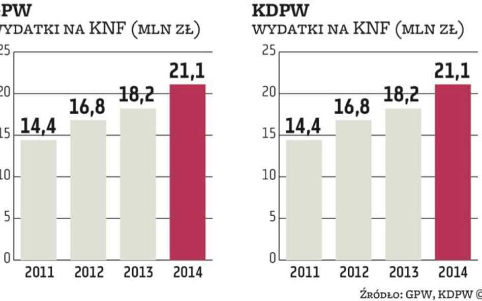 Maklerzy dadzą na nadzór pod warunkiem niższych opłat