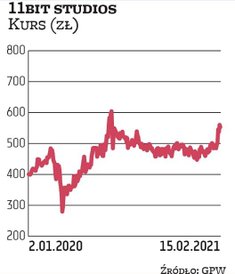 11bit studios w 2018 r. wypuściło grę „Frostpunk”, która okazała się sukcesem i stała się impulsem d