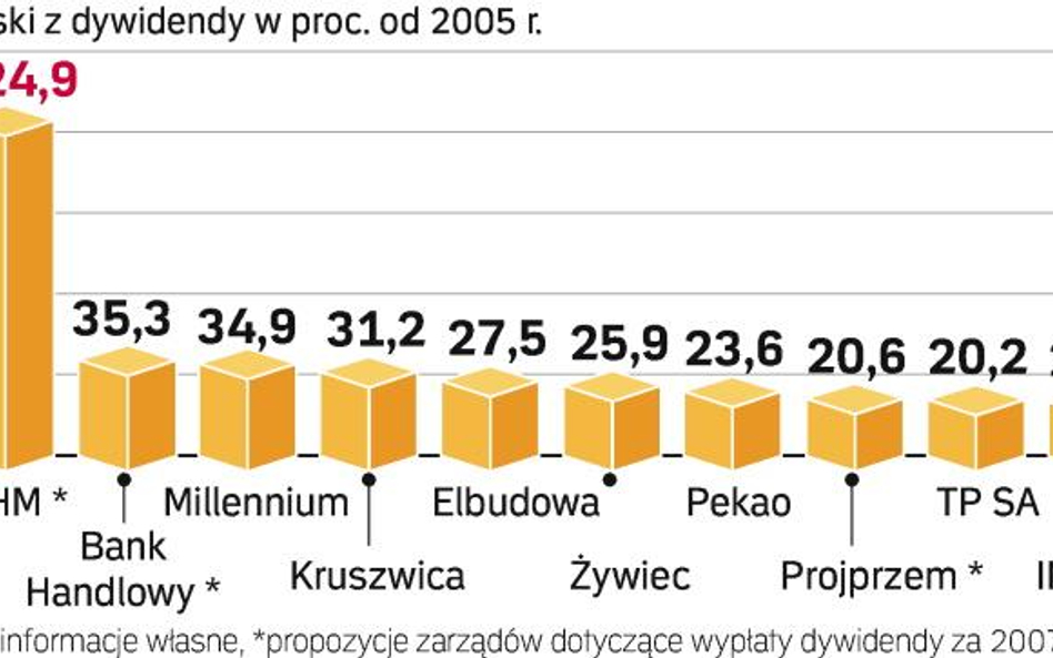 Dywidenda to tylko dodatek