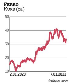 W 2021 r. Ferro wypłaciło 46,7 mln zł dywidendy. Kurs akcji w zeszłym roku wzrósł o jedną trzecią. M