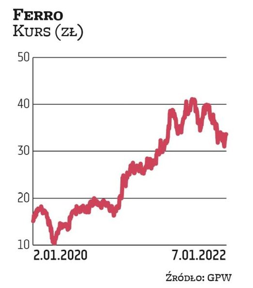 W 2021 r. Ferro wypłaciło 46,7 mln zł dywidendy. Kurs akcji w zeszłym roku wzrósł o jedną trzecią. M