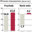 Budvar Centrum: Przychody podskoczą o 20 procent?