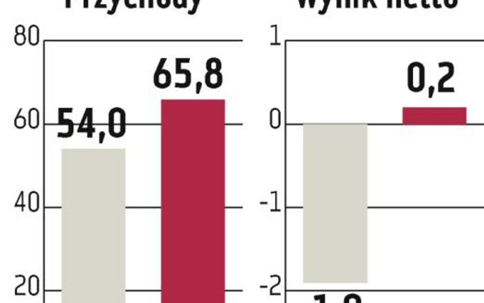 Budvar Centrum: Przychody podskoczą o 20 procent?