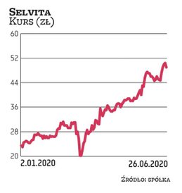Od momentu podziału w październiku Selvita radzi sobie bardzo dobrze. Skupienie się na działalności 