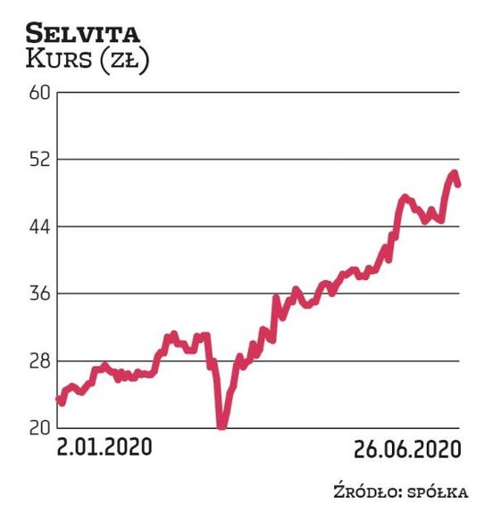 Od momentu podziału w październiku Selvita radzi sobie bardzo dobrze. Skupienie się na działalności 