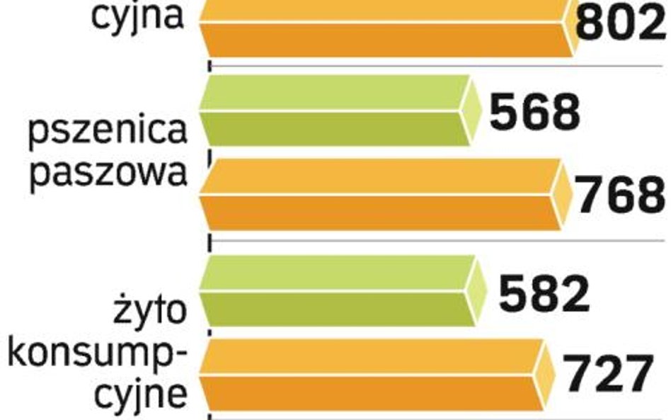 Czekają nas niewielkie obniżki cen zbóż