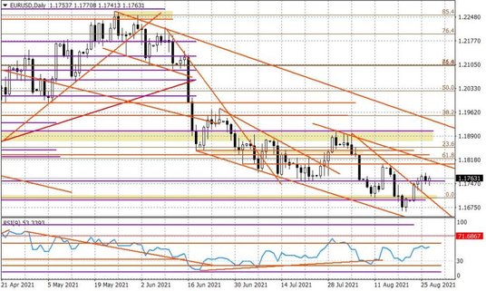 Wykres dzienny EURUSD